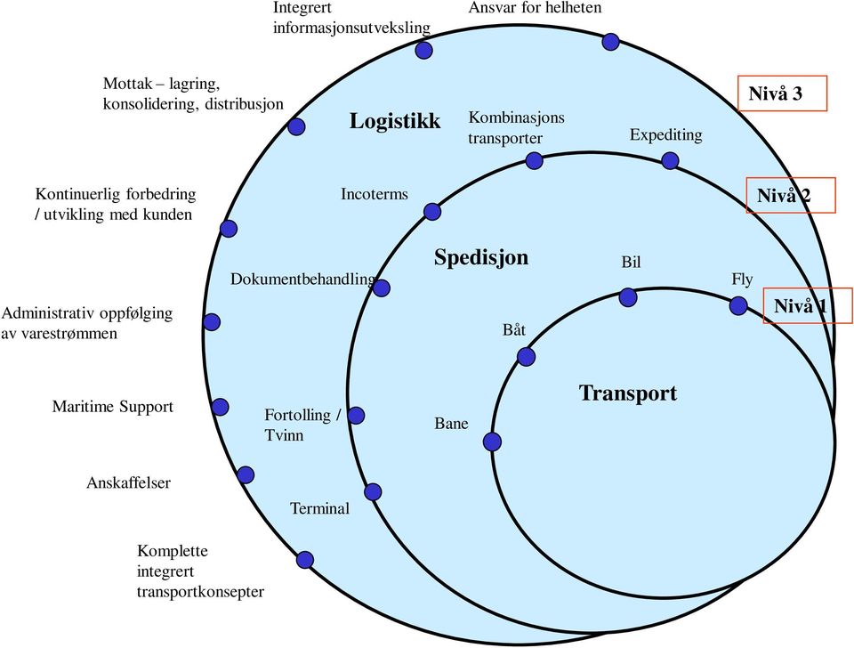 Incoterms Nivå 2 Administrativ oppfølging av varestrømmen Dokumentbehandling Spedisjon Båt Bil Fly Nivå