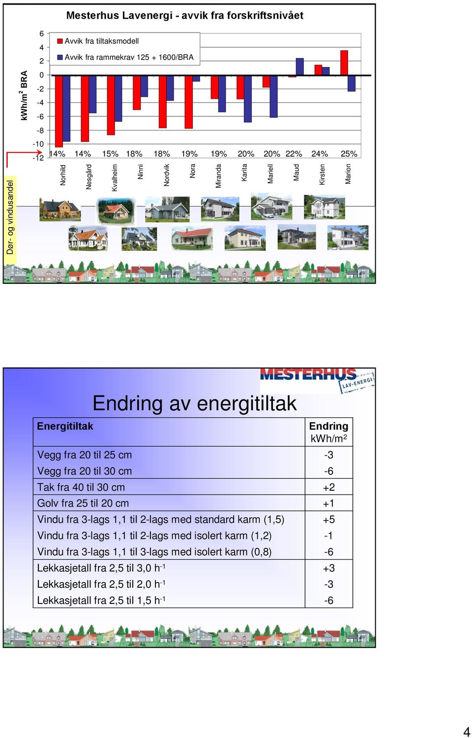 fra 20 til 30 cm Tak fra 40 til 30 cm Golv fra 25 til 20 cm Vindu fra 3-lags 1,1 til 2-lags med standard karm (1,5) Vindu fra 3-lags 1,1 til 2-lags med isolert karm (1,2) Vindu fra