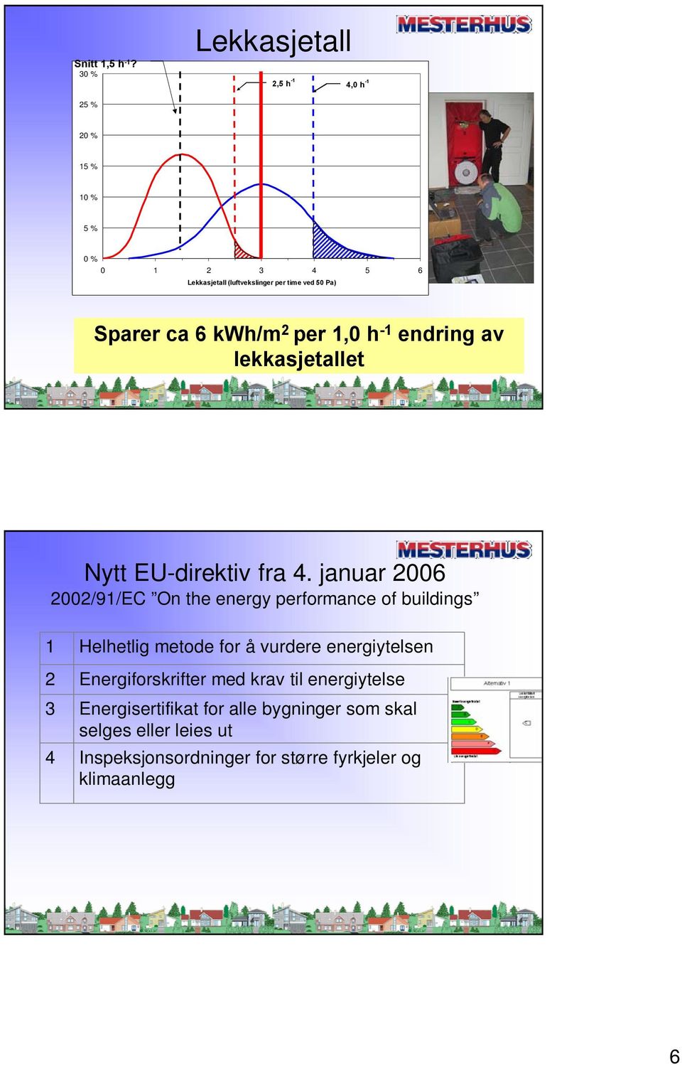 Sparer ca 6 kwh/m 2 per 1,0 h -1 endring av lekkasjetallet Nytt EU-direktiv fra 4.