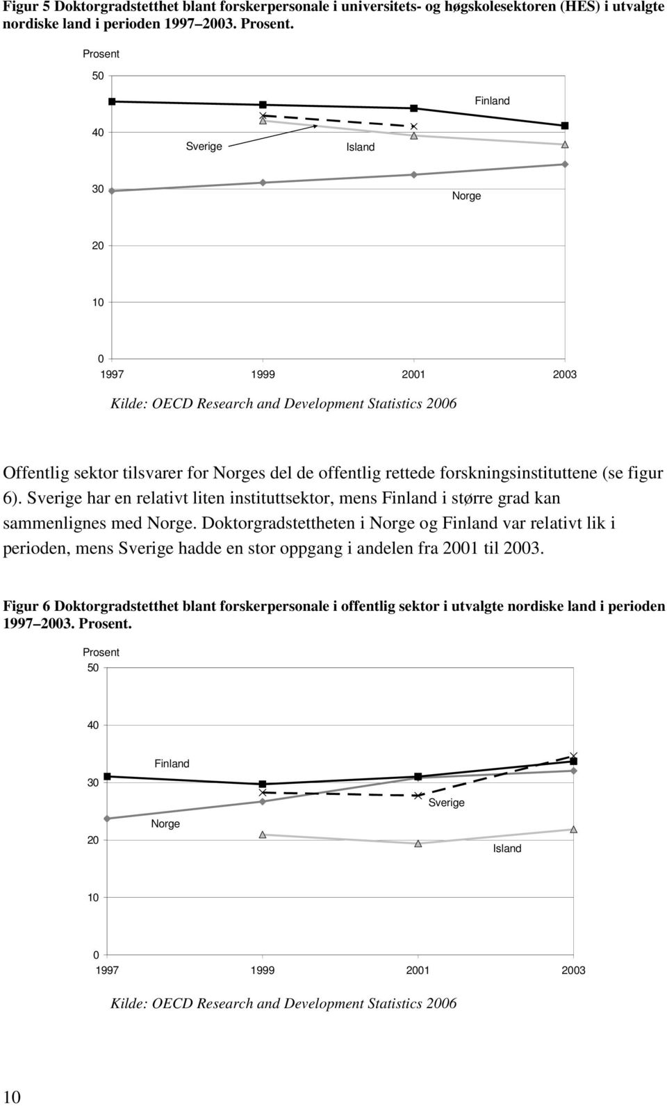 (se figur 6). Sverige har en relativt liten instituttsektor, mens Finland i større grad kan sammenlignes med Norge.