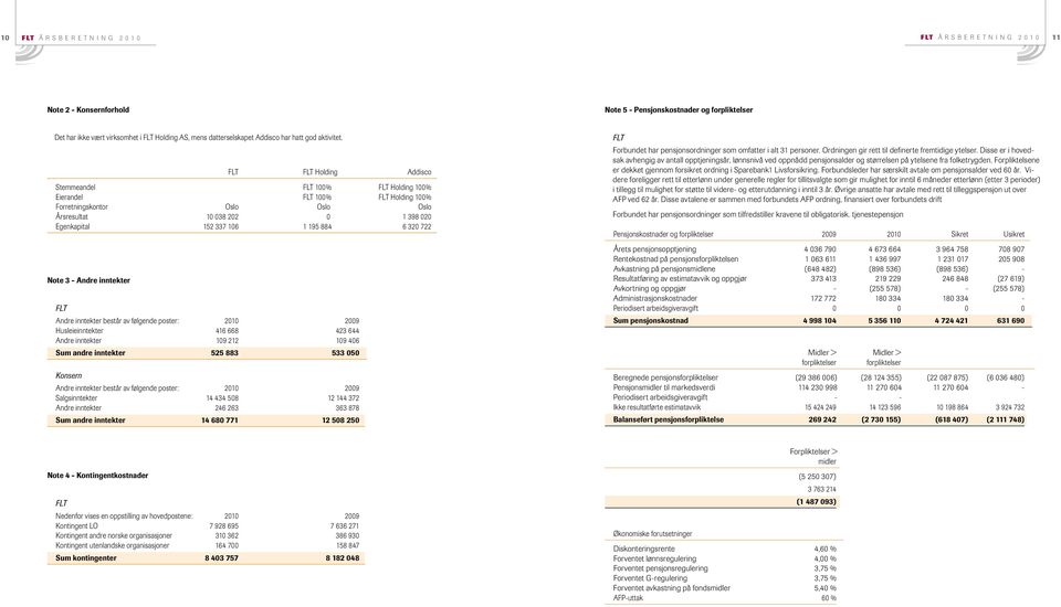 Holding Addisco Stemmeandel 100% Holding 100% Eierandel 100% Holding 100% Forretningskontor Oslo Oslo Oslo Årsresultat 10 038 202 0 1 398 020 Egenkapital 152 337 106 1 195 884 6 320 722 Note 3 -