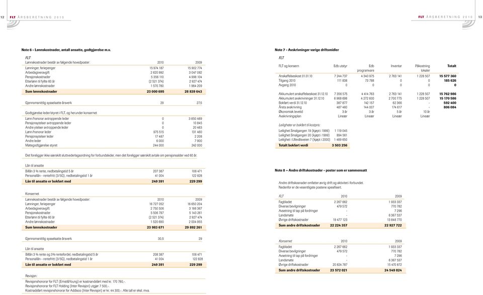 60 år (2 521 374) 2 927 474 Andre lønnskostnader 1 570 780 1 964 209 Sum lønnskostnader 23 000 695 28 839 643 Gjennomsnittlig sysselsatte årsverk 29 27,5 Godtgjørelse leder/styret i, og herunder
