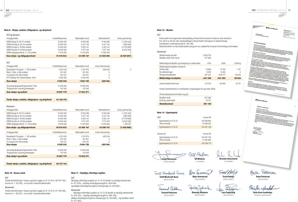 6 220 141 6 220 141 (3 779 859) ODIN Norden II, 55 934 andeler 10 000 000 7 577 470 7 577 470 (2 422 530) ODIN obligasjonsfond, 11 179 andeler 11 610 834 11 610 834 11 965 543 0 Sum aksje- og