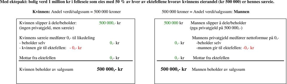 særeie) Kvinnens særeie medfører 0,- til likedeling - beholder selv 0,- kr - kvinnen gir til ektefellen: - 0,- kr Mottar fra ektefellen 0,- kr Kvinnen beholder av