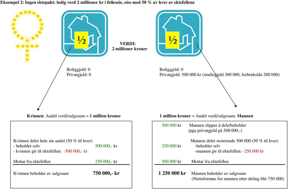 - beholder selv 500 000,- kr - kvinnen gir til ektefellen: -500 000,- kr Mottar fra ektefellen 250 000,- kr Kvinnen beholder av salgssum 750 000,- kr Mannen deler resterende 500 000 (50 % til