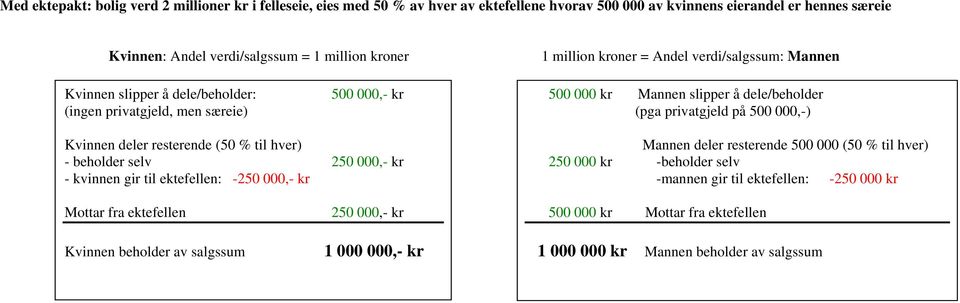 % til hver) - beholder selv 250 000,- kr - kvinnen gir til ektefellen: -250 000,- kr Mottar fra ektefellen 250 000,- kr Kvinnen beholder av salgssum 1 000 000,- kr Mannen