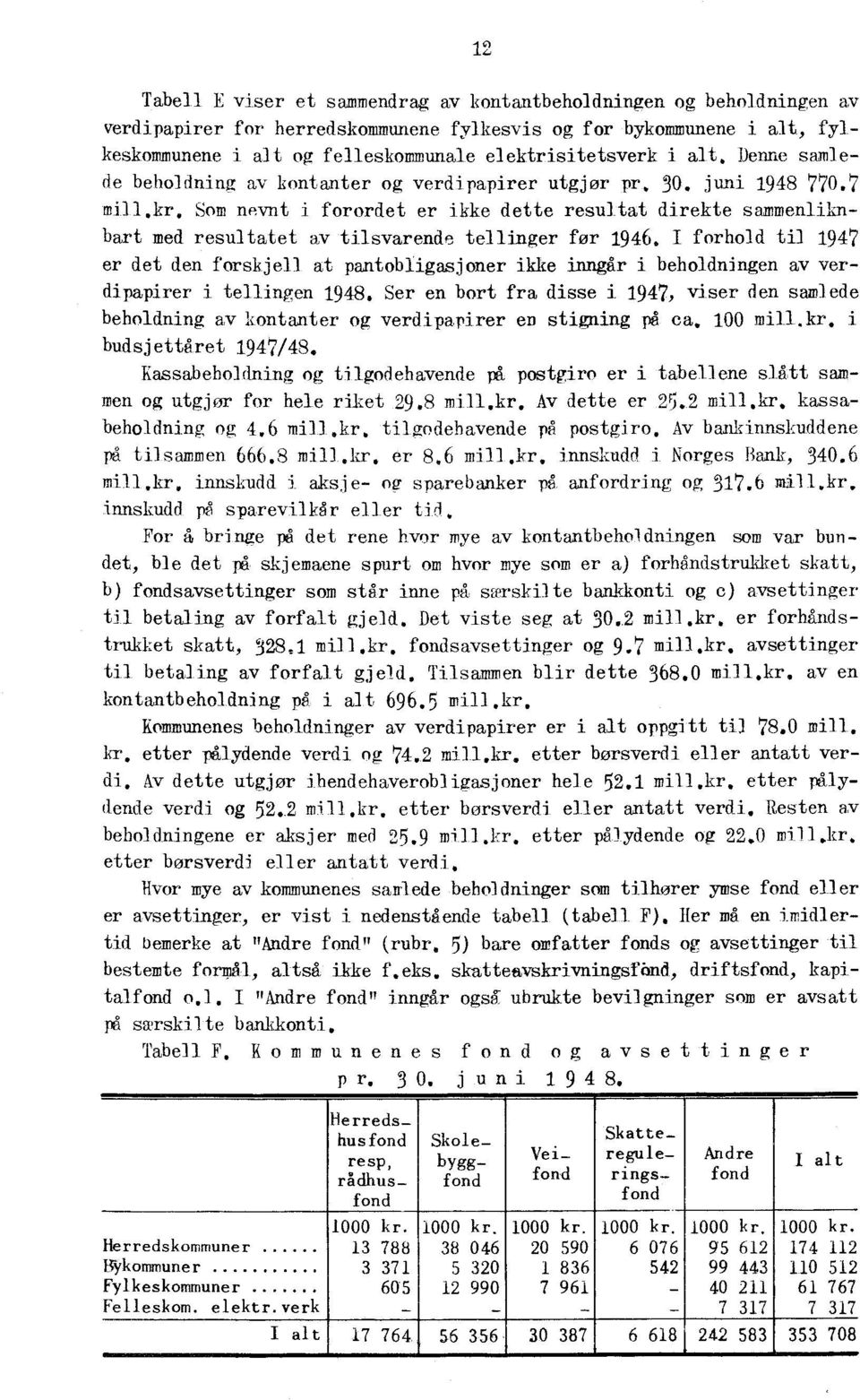 Som nevnt i forordet er ikke dette resultat direkte sammenliknbart med resultatet av tilsvarende tellinger for 1946.