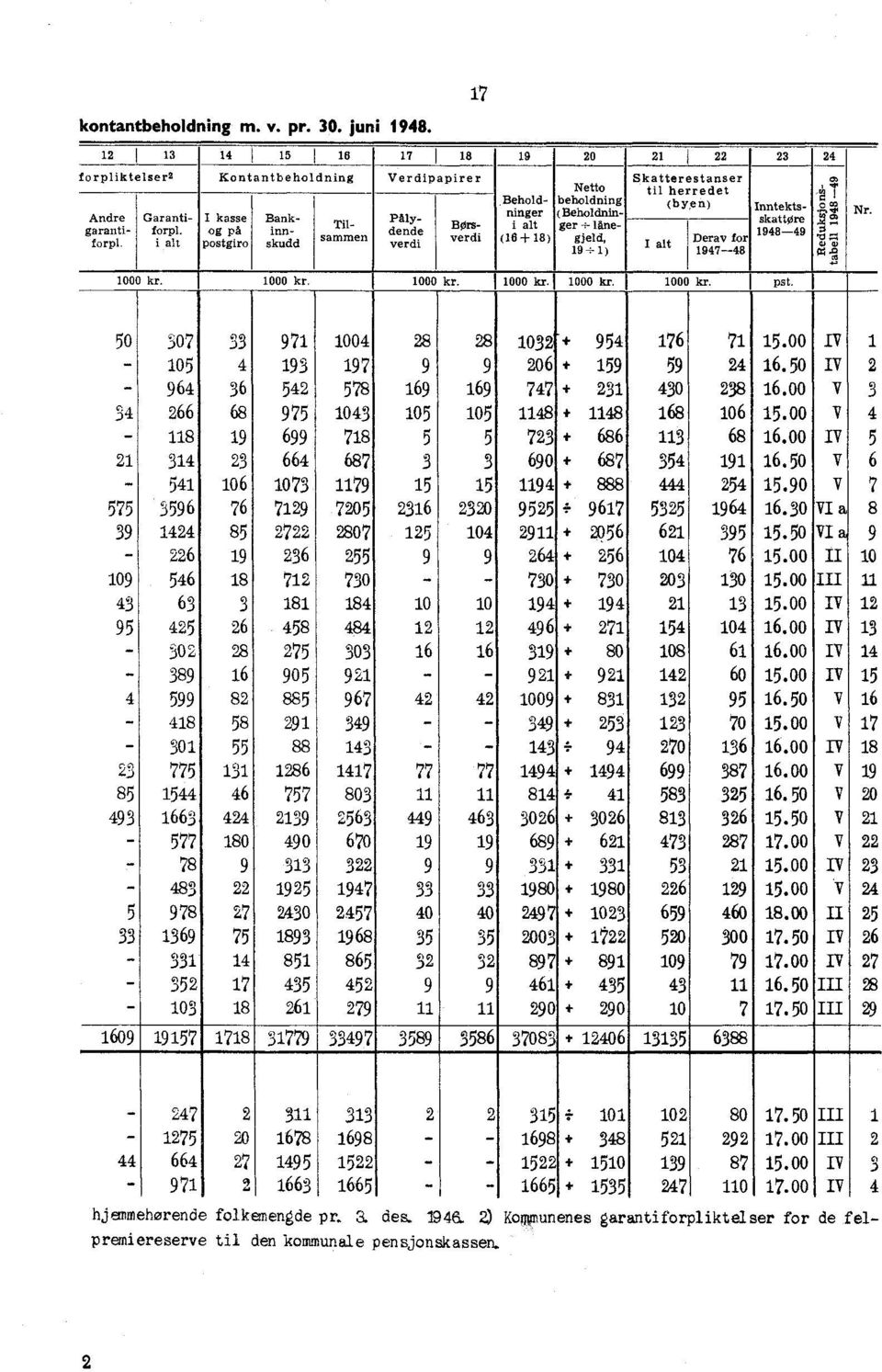 og på inn I kasse Bankn_ InntektsskattOre ( Bednin hol 1. Pålydende 194849 o garanti BO rs ger, la ne A;.' forpl. postgiro skudd sammen verdi (16+18) gjeld, verdi I alt Derav for 'gri.