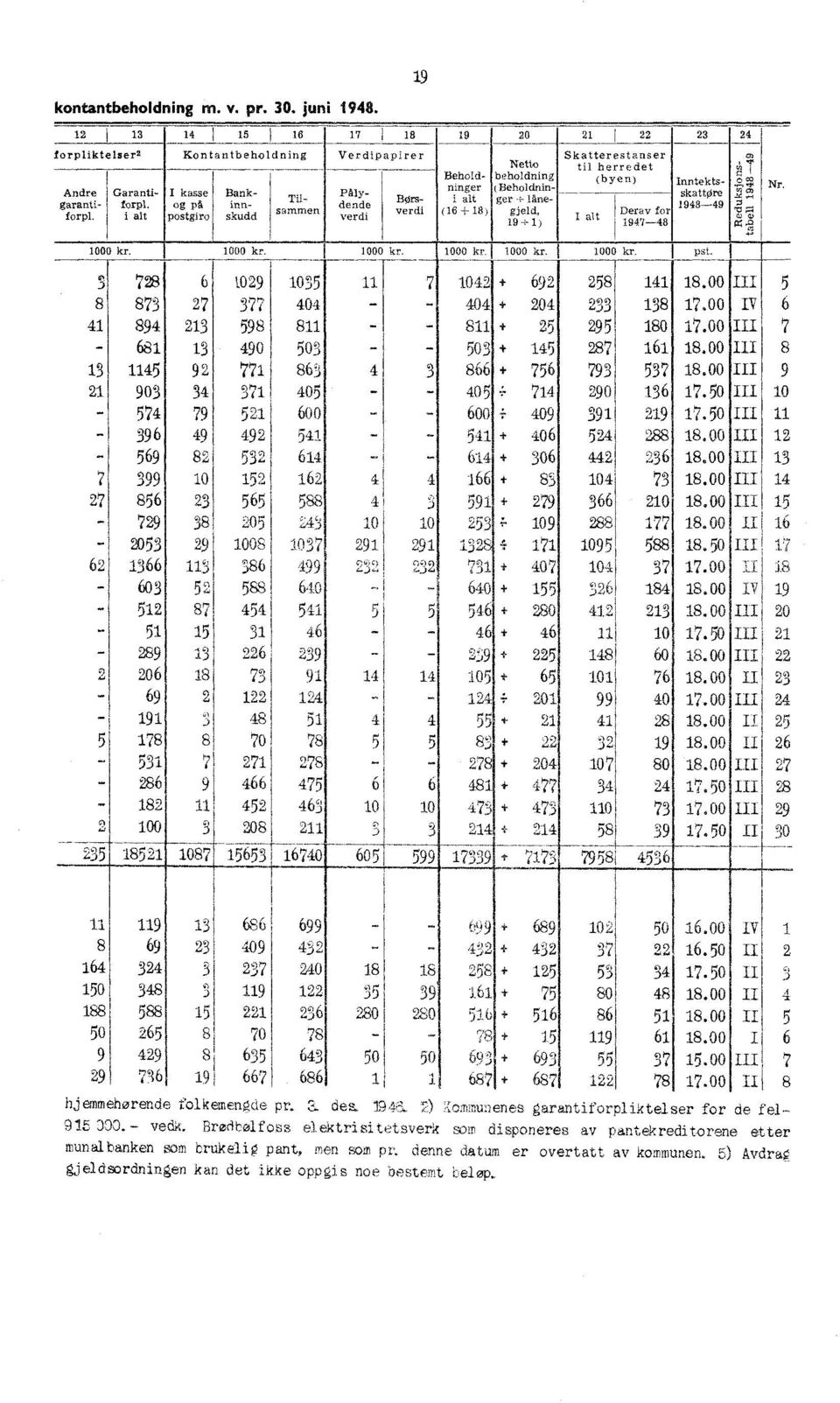 194748 BOrsverdi Bankskudd Tilsmminen InntektsskattOre 194849 1.z4 4`12fi,_,) ;(14 2, Nr. 1000 kr. 1000 kr. 000 kr. 1000 kr. 1000 kr. 1000 kr. I pot.