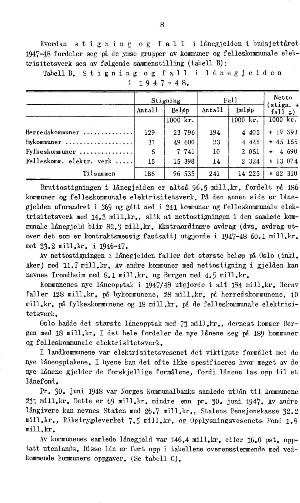 .. 37 49 600 23 4 445 + 45 155 Fylkeskommuner.. 5 7 741 10 3 051 + 4 690 Felleskomm elektr. verk.