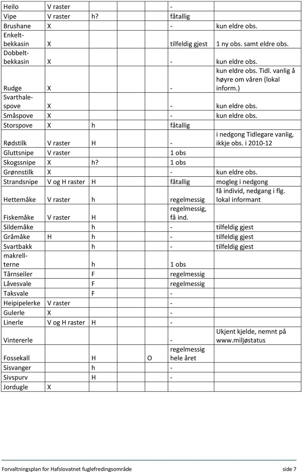 i 2010-12 Rødstilk V raster H - Gluttsnipe V raster 1 obs Skogssnipe X h? 1 obs Grønnstilk X - kun eldre obs. Strandsnipe V og H raster H fåtallig mogleg i nedgong få individ, nedgang i flg.