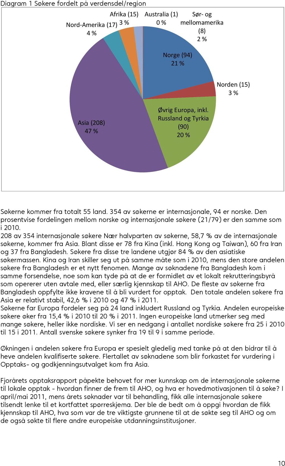 Den prosentvise fordelingen mellom norske og internasjonale søkere (21/79) er den samme som i 2010.