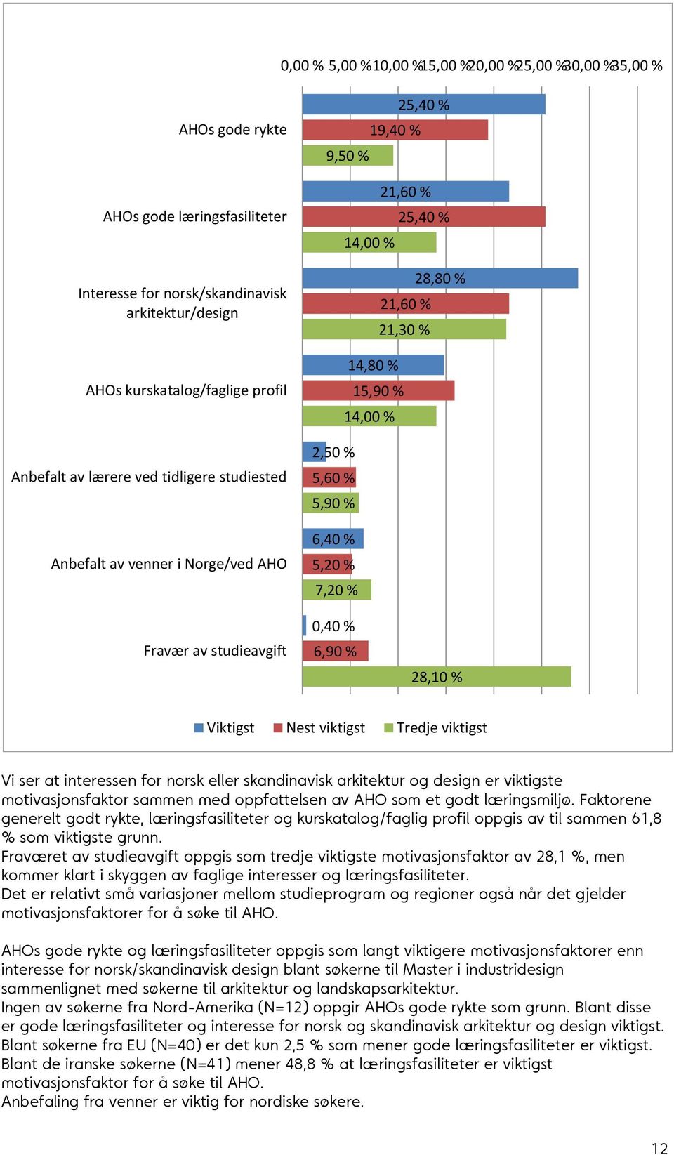 7,20 % Fravær av studieavgift 0,40 % 6,90 % 28,10 % Viktigst Nest viktigst Tredje viktigst Vi ser at interessen for norsk eller skandinavisk arkitektur og design er viktigste motivasjonsfaktor sammen