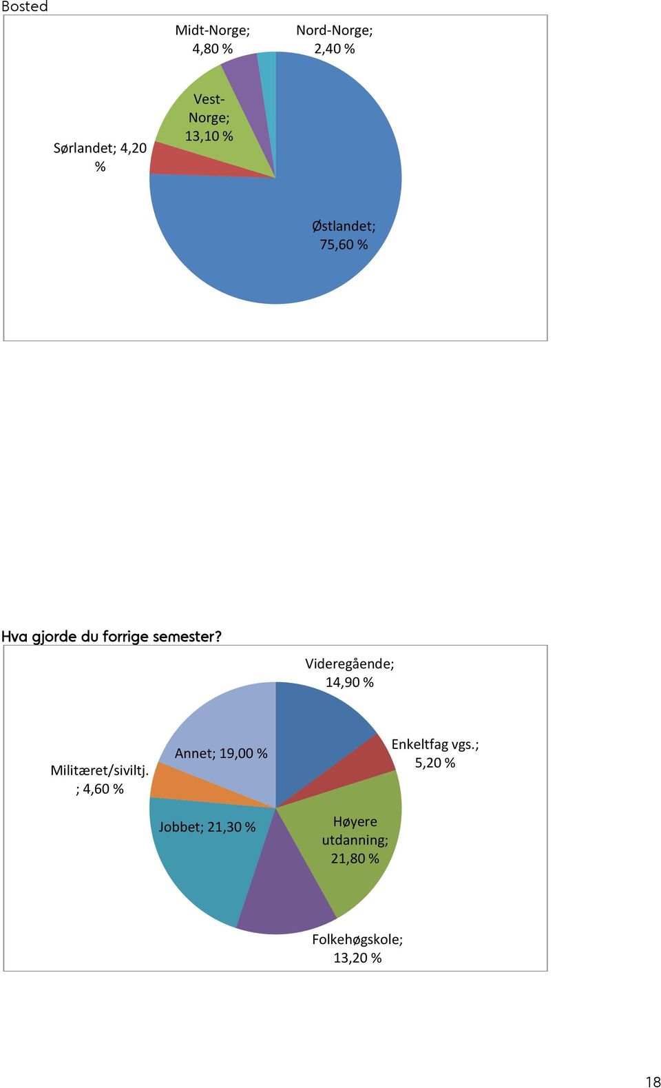 Videregående; 14,90 % Militæret/siviltj.