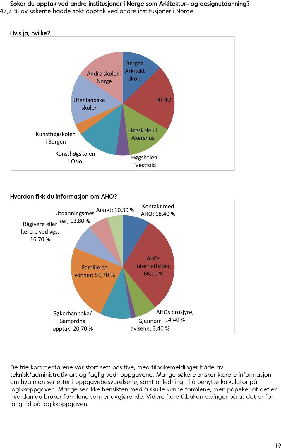 Annet; 10,30 % Utdanningsmes ser; 13,80 % Rågivere eller lærere ved vgs; 16,70 % Kontakt med AHO; 18,40 % Familie og venner; 51,70 % AHOs internettsider; 66,10 % Søkerhånboka/ Samordna opptak; 20,70