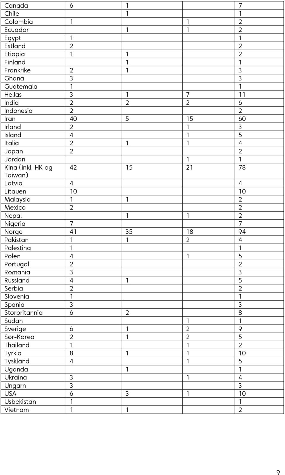 HK og 42 15 21 78 Taiwan) Latvia 4 4 Litauen 10 10 Malaysia 1 1 2 Mexico 2 2 Nepal 1 1 2 Nigeria 7 7 Norge 41 35 18 94 Pakistan 1 1 2 4 Palestina 1 1 Polen 4 1 5 Portugal 2 2