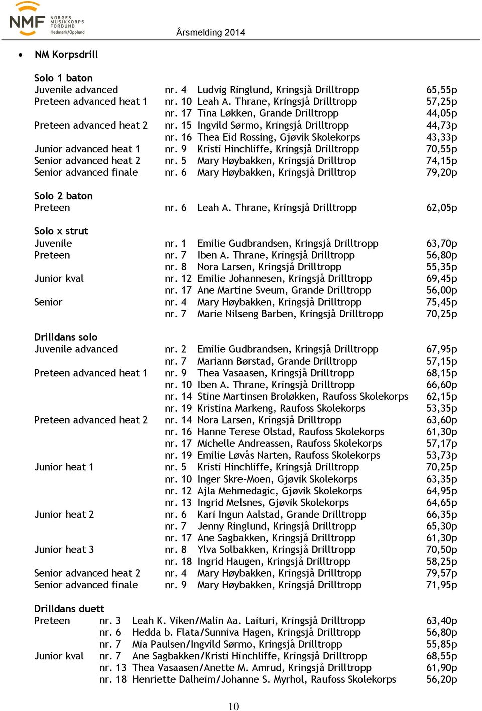 9 Kristi Hinchliffe, Kringsjå Drilltropp 70,55p Senior advanced heat 2 nr. 5 Mary Høybakken, Kringsjå Drilltrop 74,15p Senior advanced finale nr.