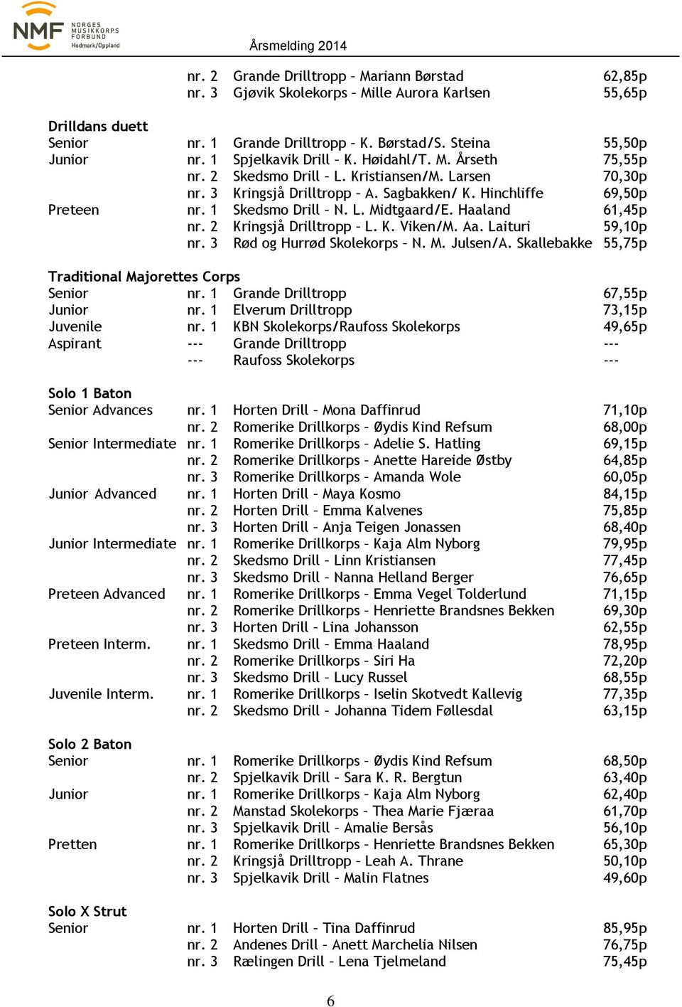 Haaland 61,45p nr. 2 Kringsjå Drilltropp L. K. Viken/M. Aa. Laituri 59,10p nr. 3 Rød og Hurrød Skolekorps N. M. Julsen/A. Skallebakke 55,75p Traditional Majorettes Corps Senior nr.