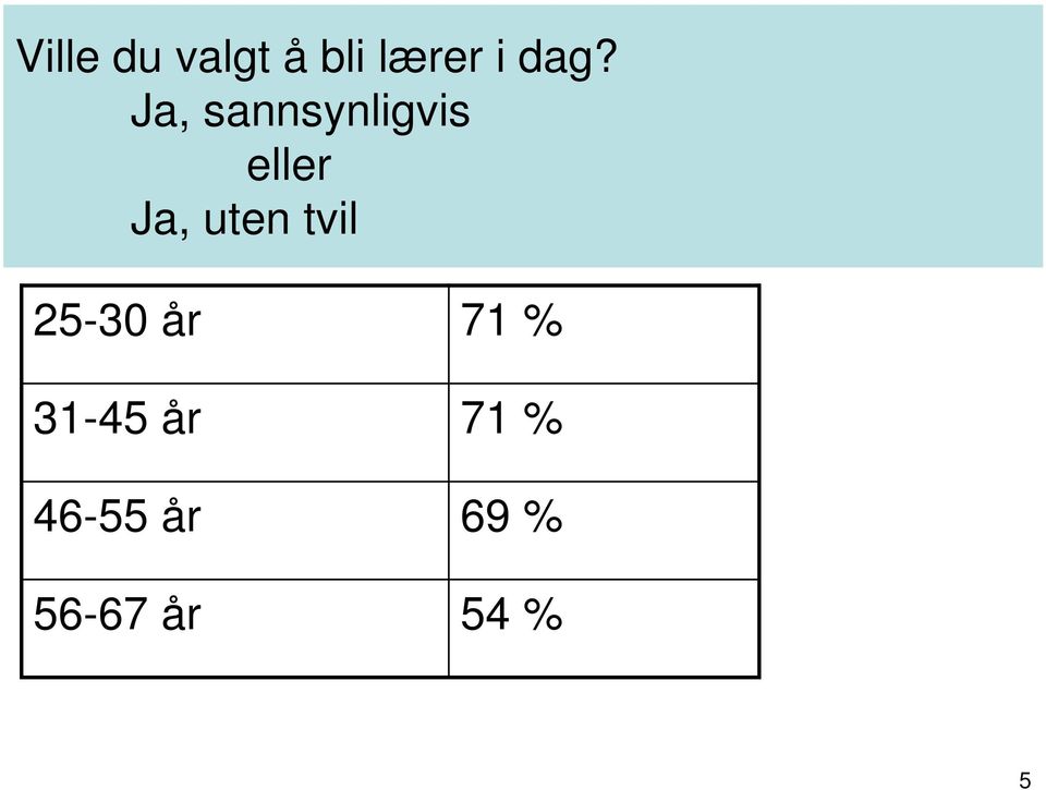 tvil 25-30 år 71 % 31-45 år 71 %