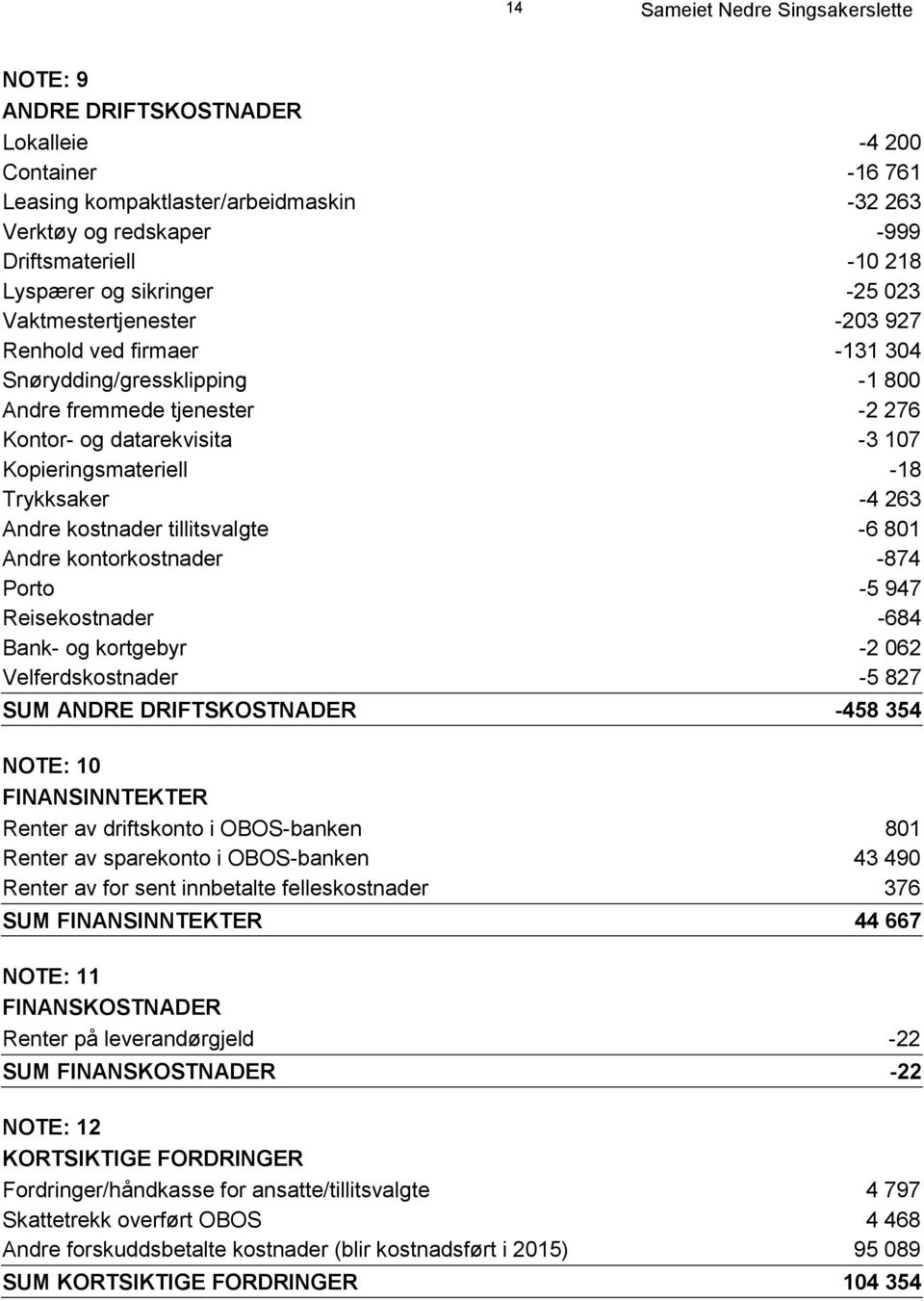 Trykksaker -4 263 Andre kostnader tillitsvalgte -6 801 Andre kontorkostnader -874 Porto -5 947 Reisekostnader -684 Bank- og kortgebyr -2 062 Velferdskostnader -5 827 SUM ANDRE DRIFTSKOSTNADER -458