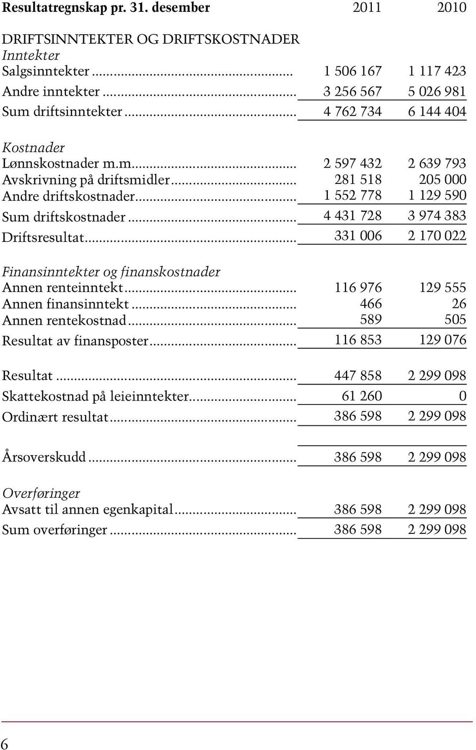 .. Finansinntekter og finanskostnader Annen renteinntekt... Annen finansinntekt... Annen rentekostnad... Resultat av finansposter... Resultat... Skattekostnad på leieinntekter... Ordinært resultat.