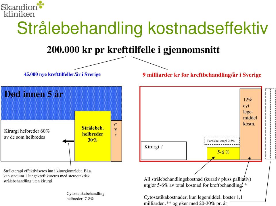 helbreder 30% C Y t Kirurgi? Partikkelterapi 2,5% 5-6 % 12% cyt legemiddel kostn. Stråleterapi effektiviseres inn i kirurgiområdet. Bl.a. kan stadium 1 lungekreft kureres med stereotaktisk strålebehandling uten kirurgi.