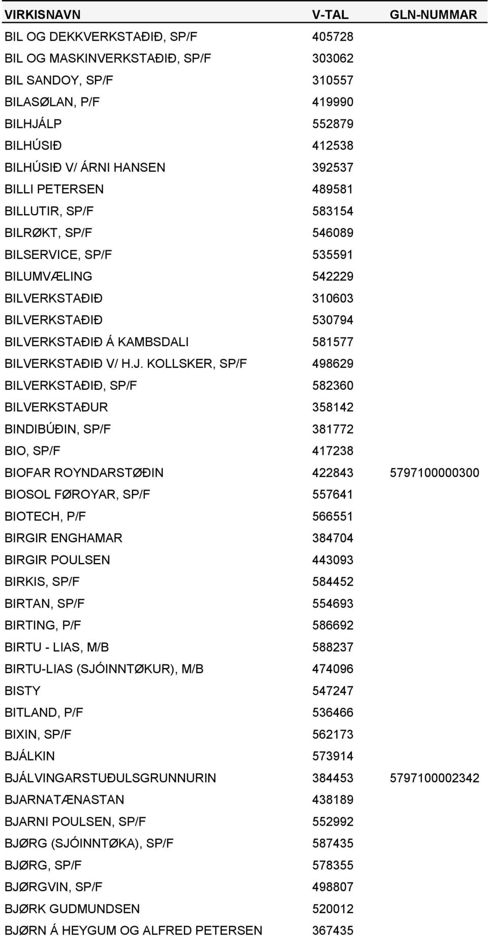 KOLLSKER, SP/F 498629 BILVERKSTAÐIÐ, SP/F 582360 BILVERKSTAÐUR 358142 BINDIBÚÐIN, SP/F 381772 BIO, SP/F 417238 BIOFAR ROYNDARSTØÐIN 422843 5797100000300 BIOSOL FØROYAR, SP/F 557641 BIOTECH, P/F