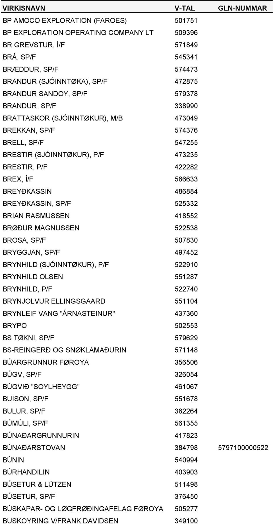 BREYÐKASSIN, SP/F 525332 BRIAN RASMUSSEN 418552 BRØÐUR MAGNUSSEN 522538 BROSA, SP/F 507830 BRYGGJAN, SP/F 497452 BRYNHILD (SJÓINNTØKUR), P/F 522910 BRYNHILD OLSEN 551287 BRYNHILD, P/F 522740