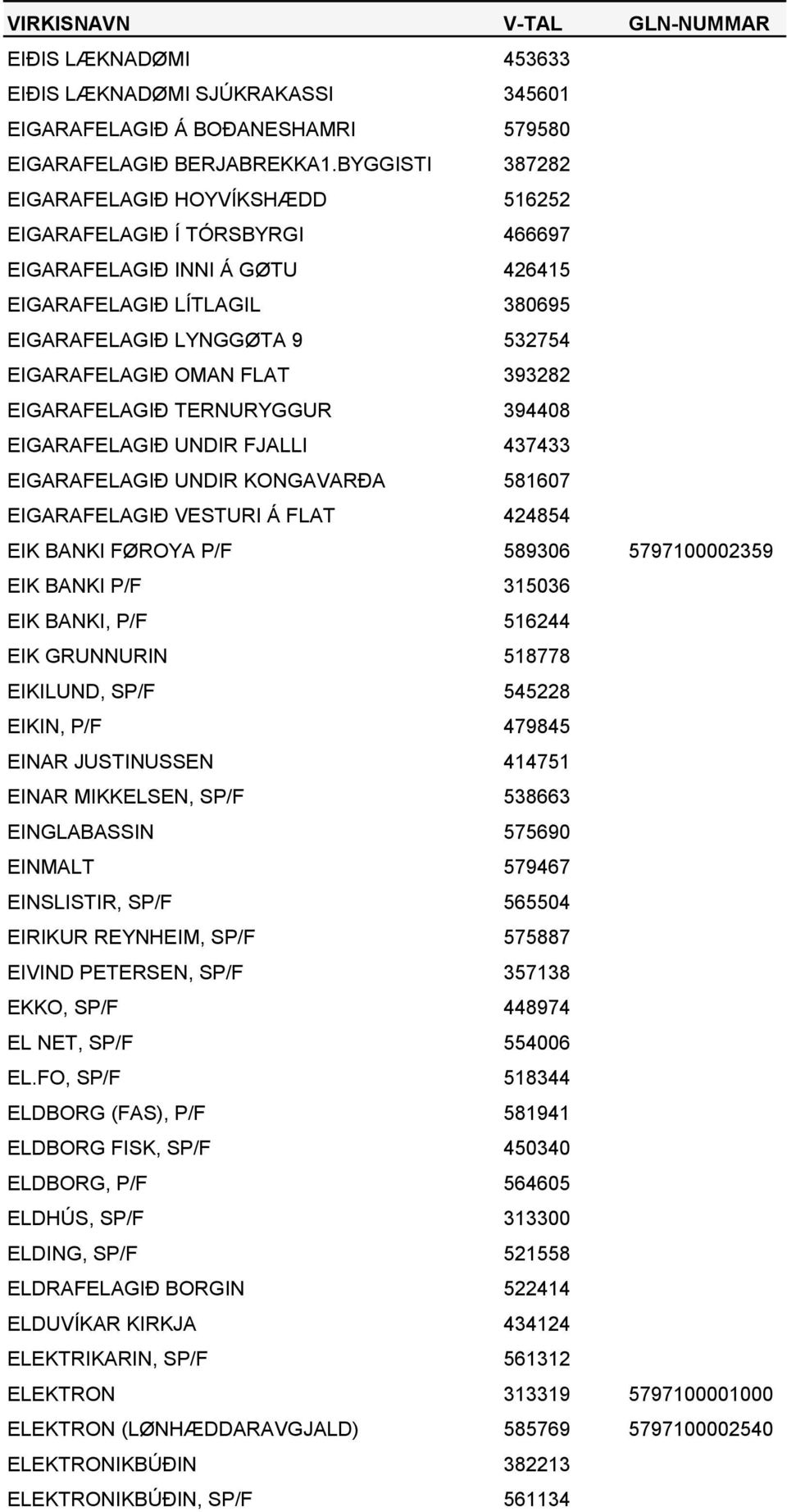 FLAT 393282 EIGARAFELAGIÐ TERNURYGGUR 394408 EIGARAFELAGIÐ UNDIR FJALLI 437433 EIGARAFELAGIÐ UNDIR KONGAVARÐA 581607 EIGARAFELAGIÐ VESTURI Á FLAT 424854 EIK BANKI FØROYA P/F 589306 5797100002359 EIK