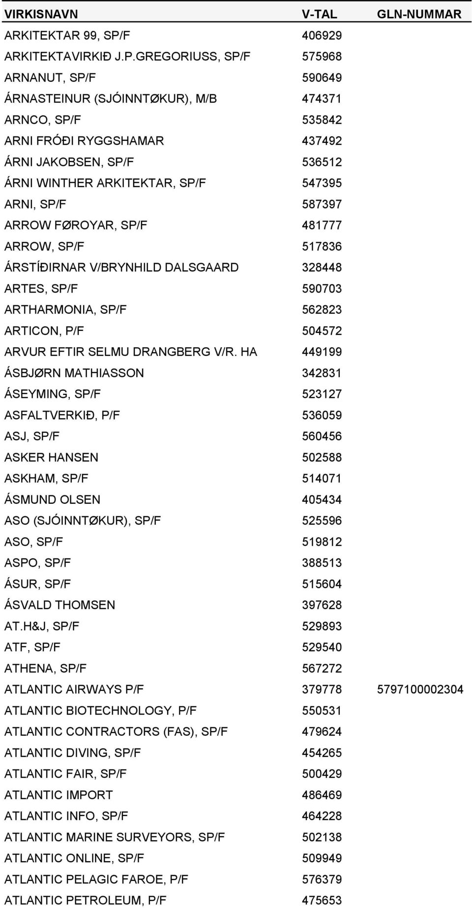 GREGORIUSS, SP/F 575968 ARNANUT, SP/F 590649 ÁRNASTEINUR (SJÓINNTØKUR), M/B 474371 ARNCO, SP/F 535842 ARNI FRÓÐI RYGGSHAMAR 437492 ÁRNI JAKOBSEN, SP/F 536512 ÁRNI WINTHER ARKITEKTAR, SP/F 547395