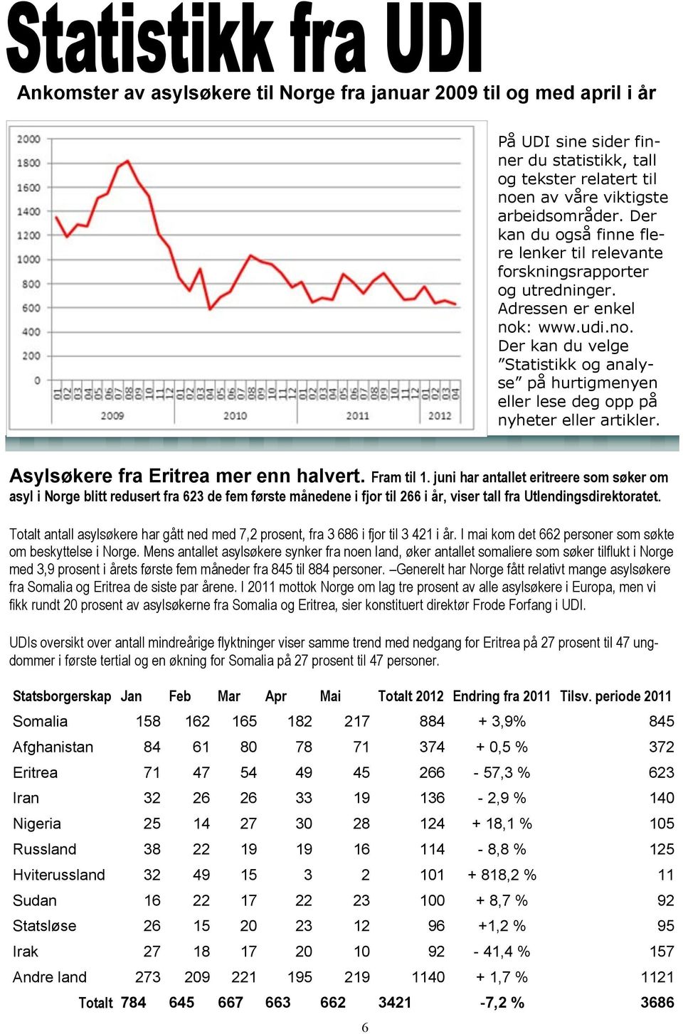 : www.udi.no. Der kan du velge Statistikk og analyse på hurtigmenyen eller lese deg opp på nyheter eller artikler. Asylsøkere fra Eritrea mer enn halvert. Fram til 1.