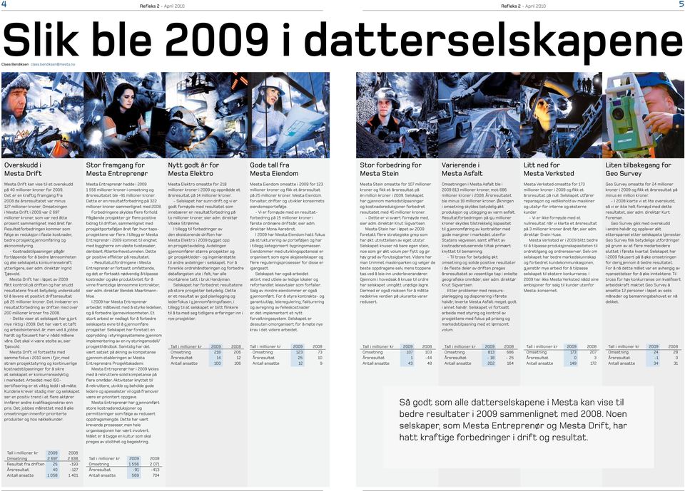 Verksted Liten tilbakegang for Geo Survey Mesta Drift kan vise til et overskudd på 40 millioner kroner for 2009. Det er en kraftig framgang fra 2008 da årsresultatet var minus 127 millioner kroner.