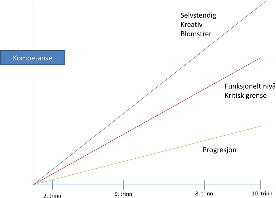 Kritisk grense Progresjon 2.