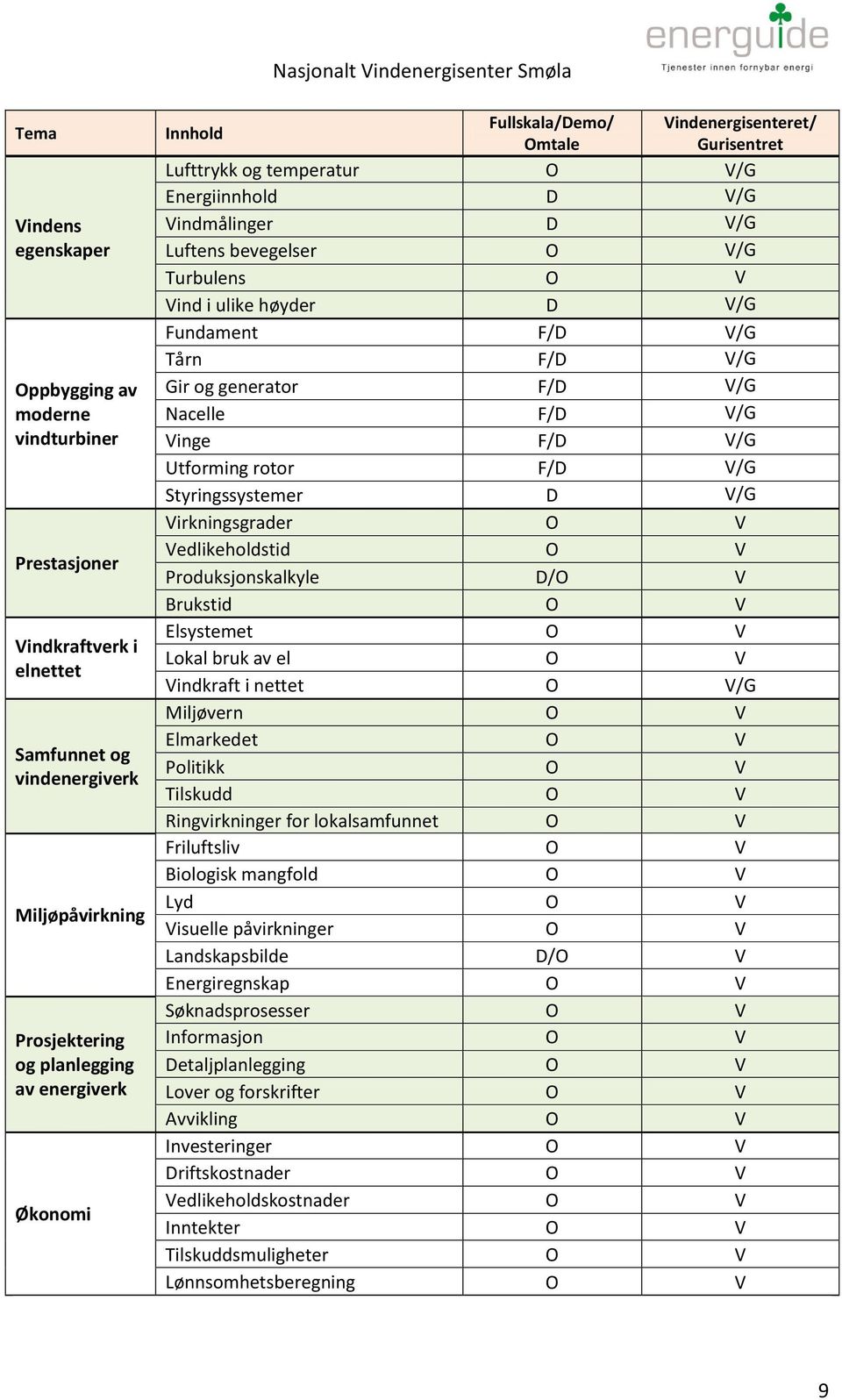 F/D V/G Tårn F/D V/G Gir og generator F/D V/G Nacelle F/D V/G Vinge F/D V/G Utforming rotor F/D V/G Styringssystemer D V/G Virkningsgrader O V Vedlikeholdstid O V Produksjonskalkyle D/O V Brukstid O