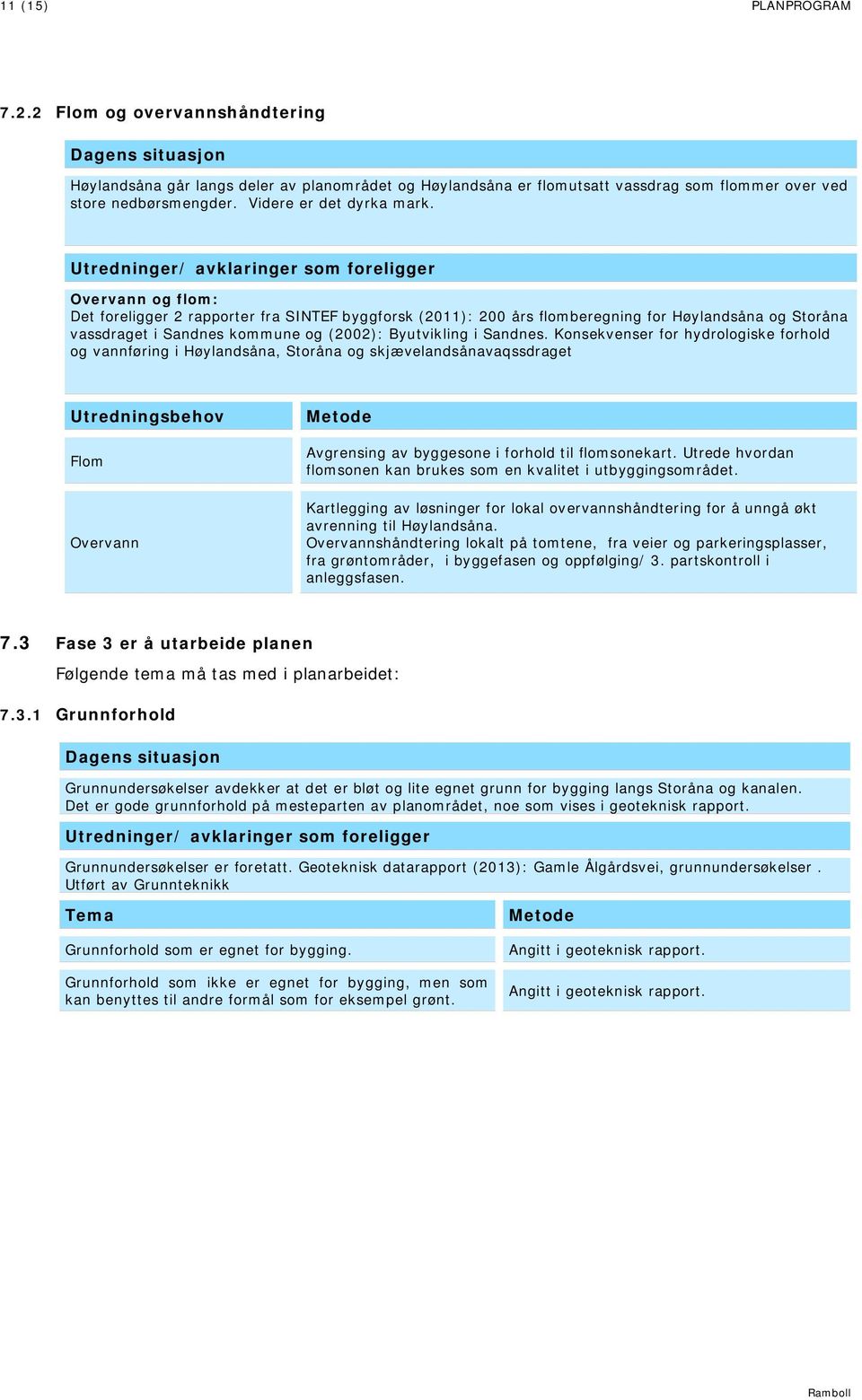 Overvann og flom: Det foreligger 2 rapporter fra SINTEF byggforsk (2011): 200 års flomberegning for Høylandsåna og Storåna vassdraget i Sandnes kommune og (2002): Byutvikling i Sandnes.