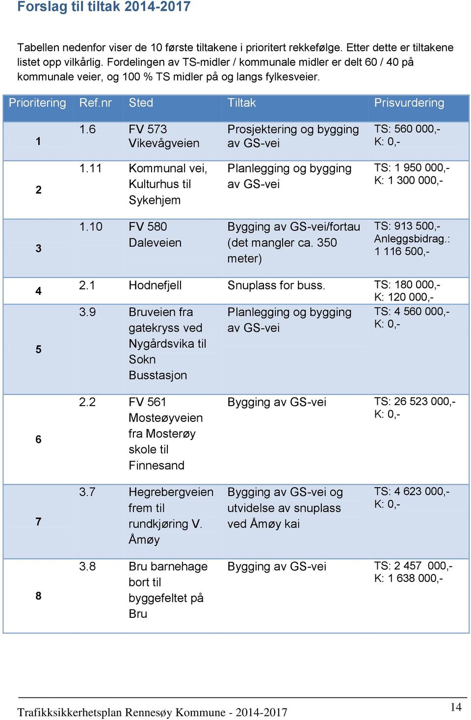 6 FV 573 Vikevågveien Prosjektering og bygging TS: 560 000,- 2 1.11 Kommunal vei, Kulturhus til Sykehjem Planlegging og bygging TS: 1 950 000,- K: 1 300 000,- 3 1.