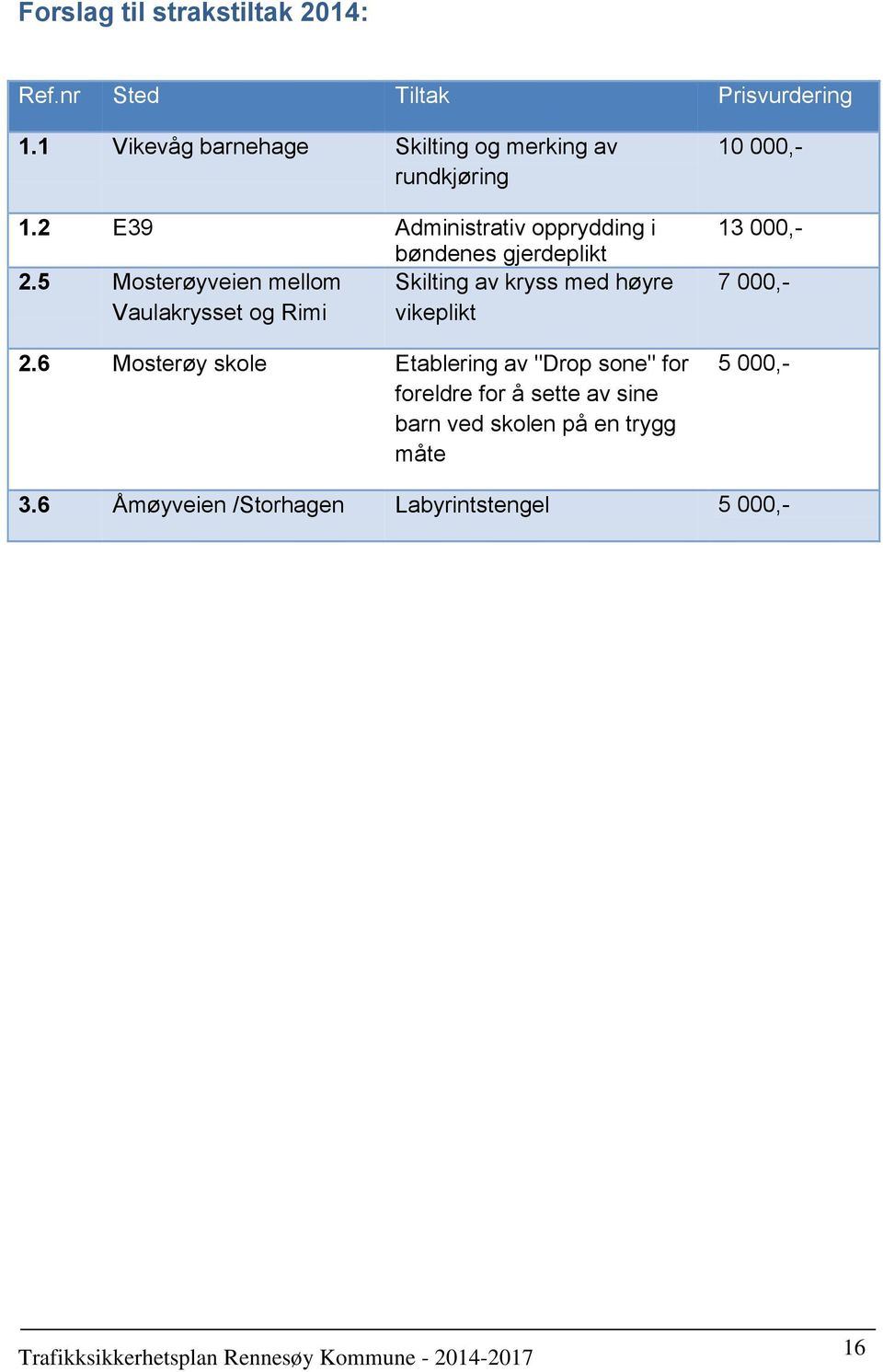 5 Mosterøyveien mellom Skilting av kryss med høyre Vaulakrysset og Rimi vikeplikt 2.