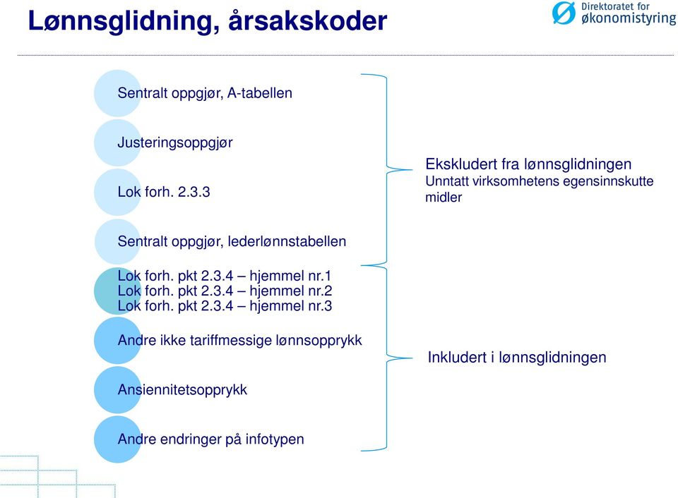 lederlønnstabellen Lok forh. pkt 2.3.4 hjemmel nr.