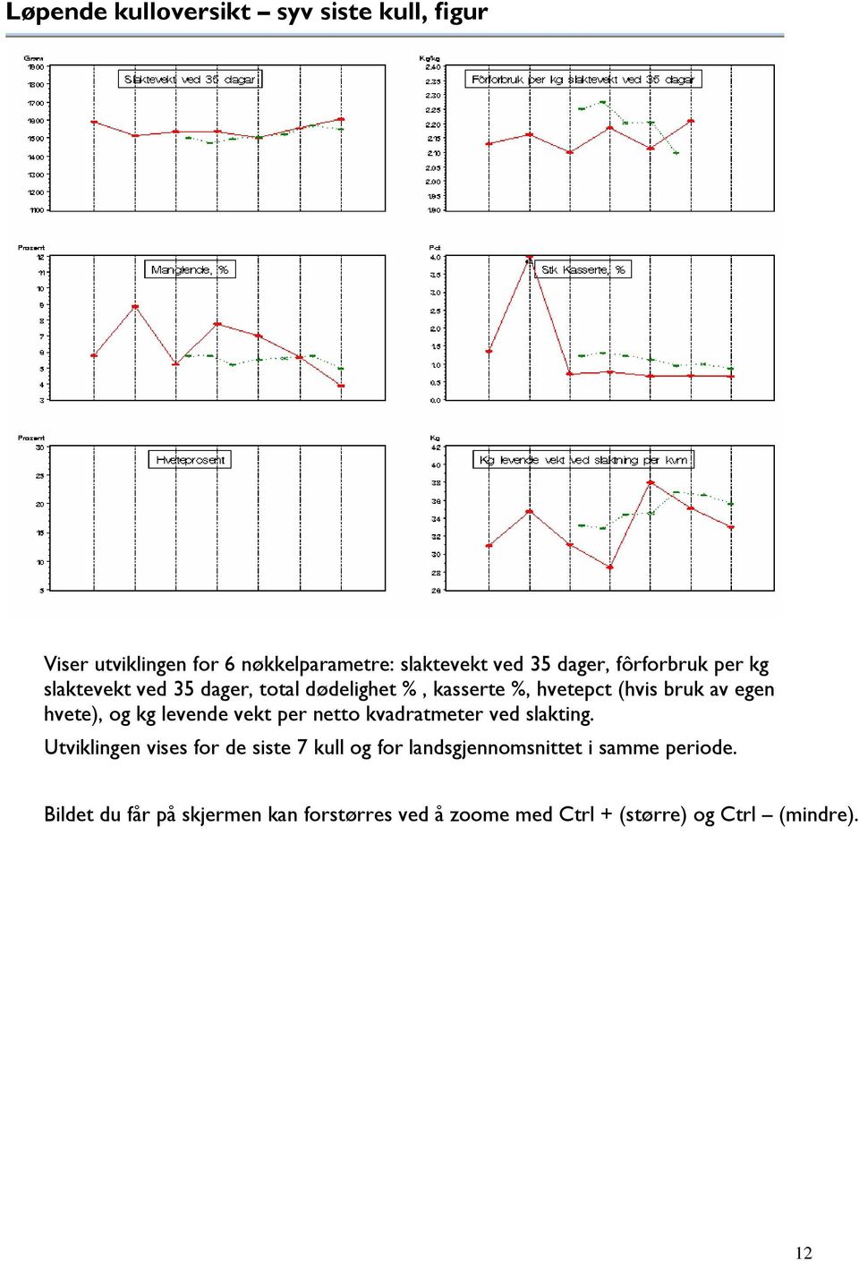 og kg levende vekt per netto kvadratmeter ved slakting.