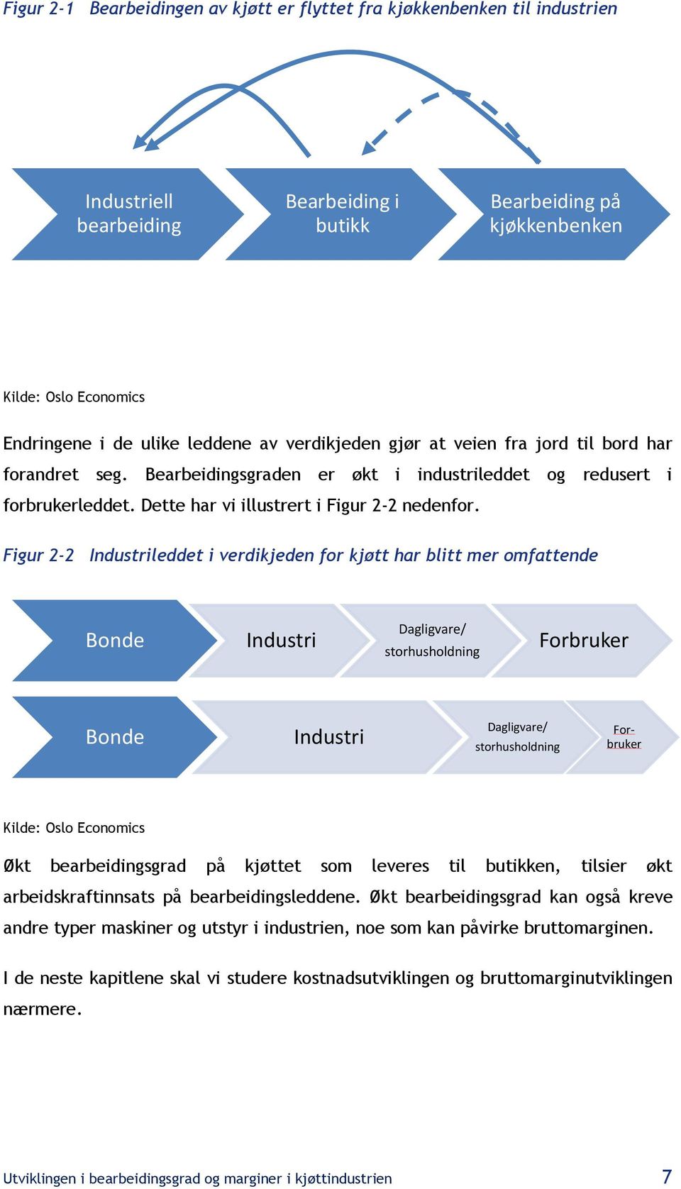 Figur 2-2 Industrileddet i verdikjeden for kjøtt har blitt mer omfattende Bonde Industri Dagligvare/ storhusholdning Forbruker Bonde Industri Dagligvare/ storhusholdning Forbruker Kilde: Oslo