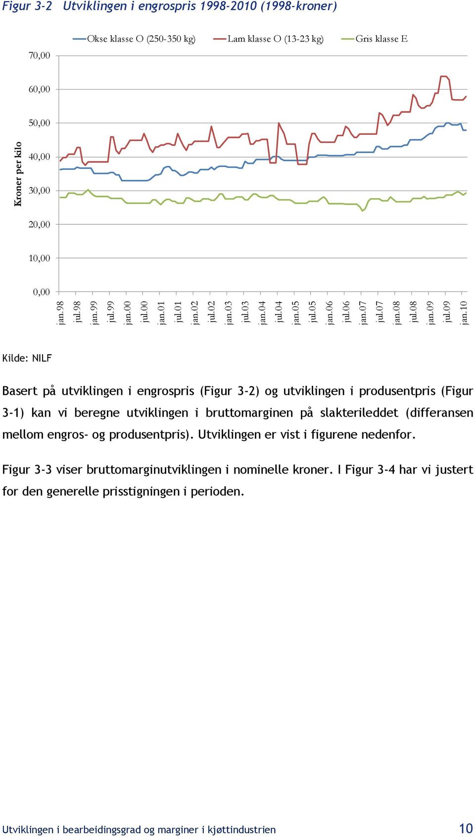 NILF Basert på utviklingen i engrospris (Figur 3-2) og utviklingen i produsentpris (Figur 3-1) kan vi beregne utviklingen i bruttomarginen på slakterileddet (differansen mellom engros- og