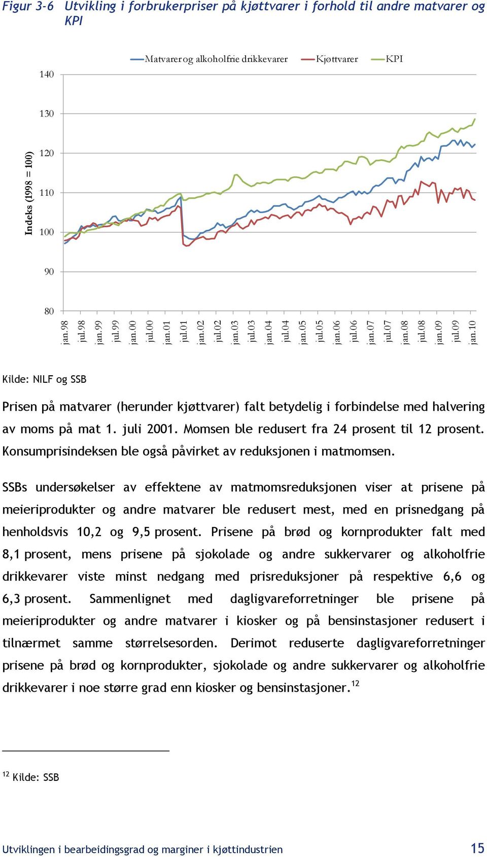 og SSB Prisen på matvarer (herunder kjøttvarer) falt betydelig i forbindelse med halvering av moms på mat 1. juli 2001. Momsen ble redusert fra 24 prosent til 12 prosent.