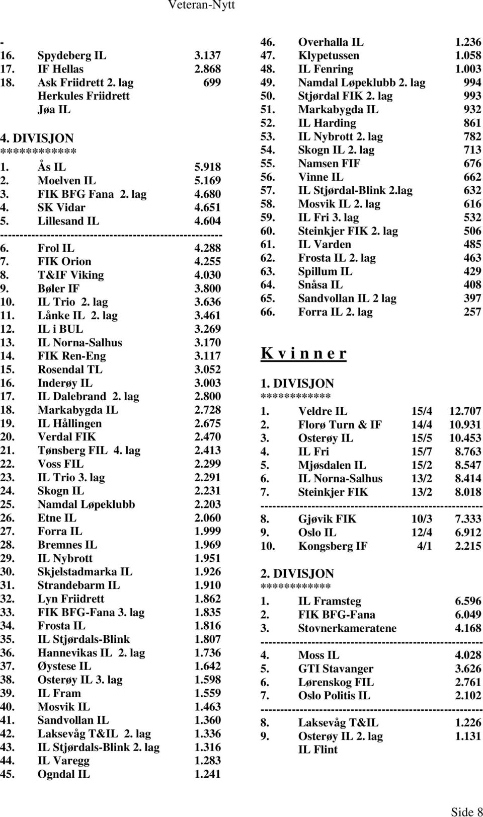 IL Norna-Salhus 3.170 14. FIK Ren-Eng 3.117 15. Rosendal TL 3.052 16. Inderøy IL 3.003 17. IL Dalebrand 2. lag 2.800 18. Markabygda IL 2.728 19. IL Hållingen 2.675 20. Verdal FIK 2.470 21.