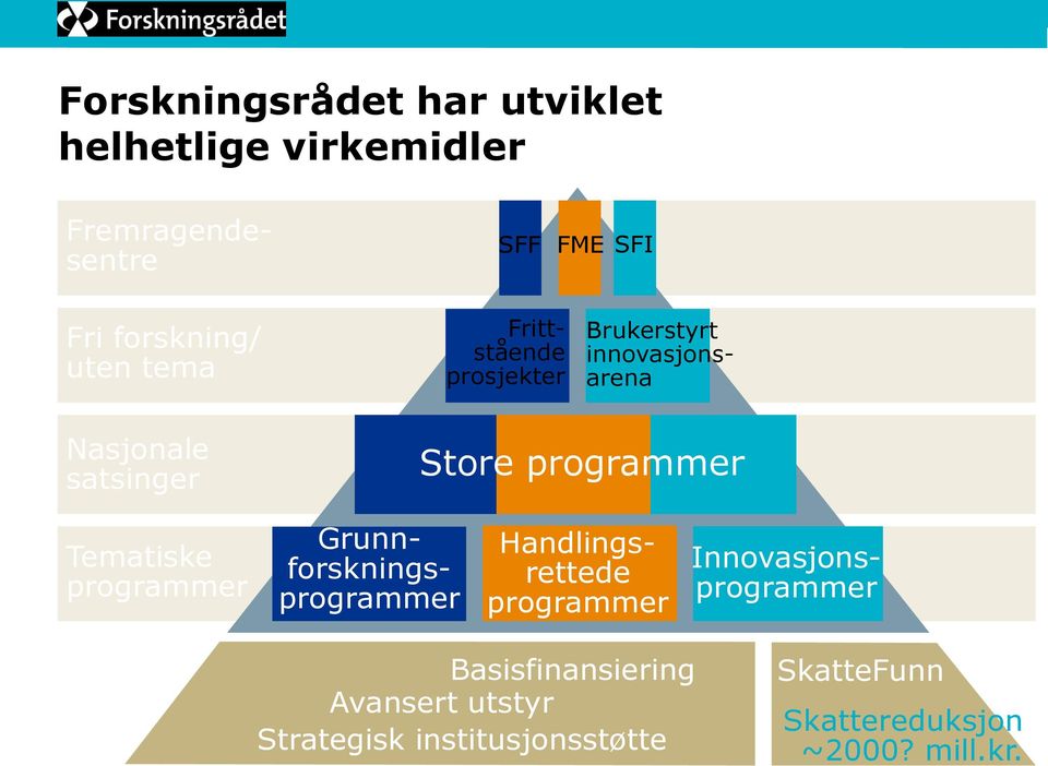 Tematiske programmer Grunnforskningsprogrammer Handlingsrettede programmer Innovasjonsprogrammer