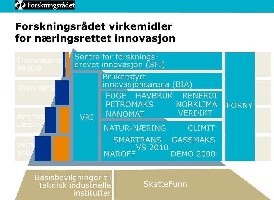 innovasjonsarena (BIA) FUGE HAVBRUK PETROMAKS NANOMAT NATUR-NÆRING RENERGI NORKLIMA VERDIKT CLIMIT