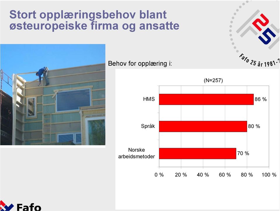 (N=257) HMS 86 % Språk 80 % Norske