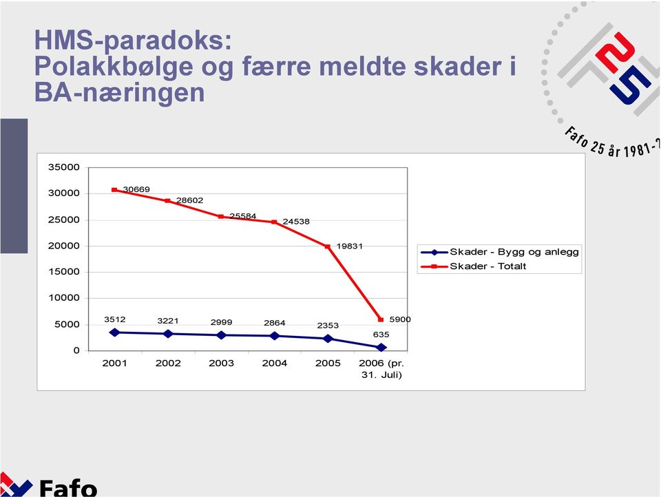 Skader - Bygg og anlegg Skader - Totalt 10000 5000 0 3512 3221