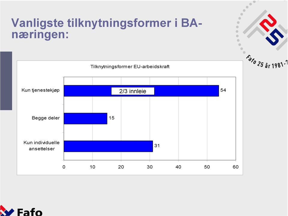 tjenestekjøp 2/3 innleie 54 Begge deler 15