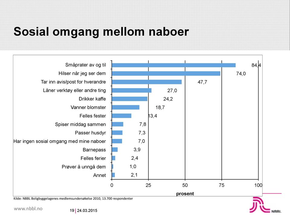 omgang med mine naboer Barnepass Felles ferier Prøver å unngå dem Annet 27,0 24,2 18,7 13,4 7,8 7,3 7,0 3,9 2,4 1,0