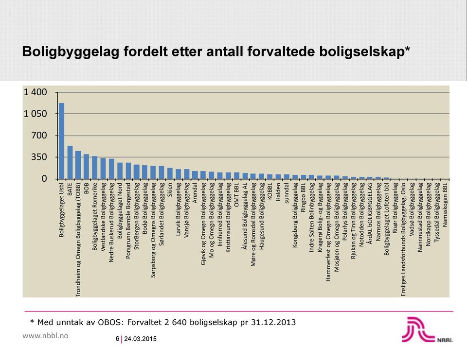 Larvik Boligbyggelag Vansjø Boligbyggelag Arendal Gjøvik og Omegn Boligbyggelag Mo og Omegn Boligbyggelag Innherred Boligbyggelag KrisZansund Boligbyggelag OMT BBL Ålesund Boligbyggelag AL Møre og